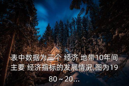 表中數(shù)據(jù)為三個 經(jīng)濟(jì) 地帶10年間主要 經(jīng)濟(jì)指標(biāo)的發(fā)展情況,圖為1980～20...